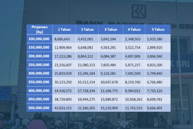 Tabel Angsuran Kur Bri Lengkap Pinjaman Juta Juta