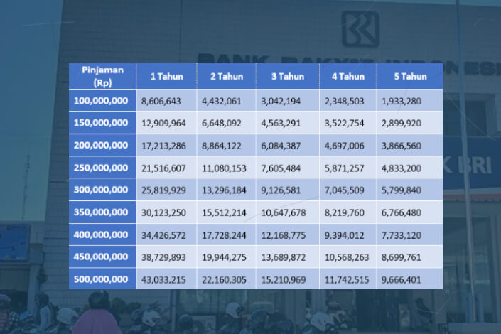 Tabel Angsuran KUR BRI 2024 100-500 Juta