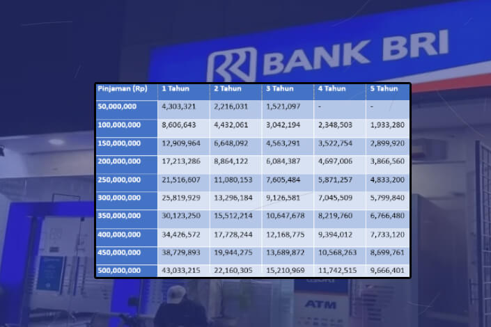 Tabel KUR BRI 2025 Bunga Terbaru