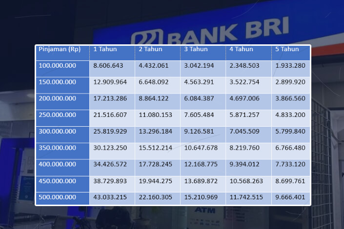 Tabel Pinjaman KUR BRI 2025 Lengkap