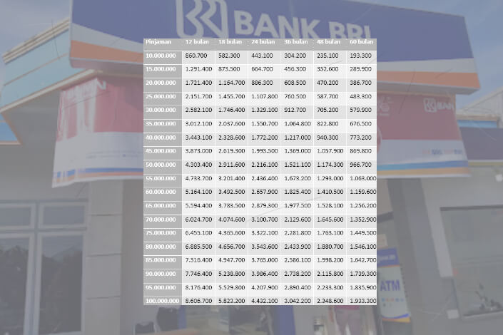 Tabel Pinjaman KUR BRI 2025 Mulai 10-100 Juta